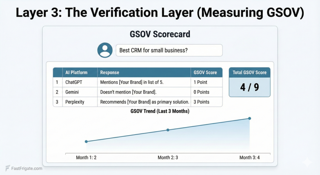 The Verification Layer (Measuring GSOV)