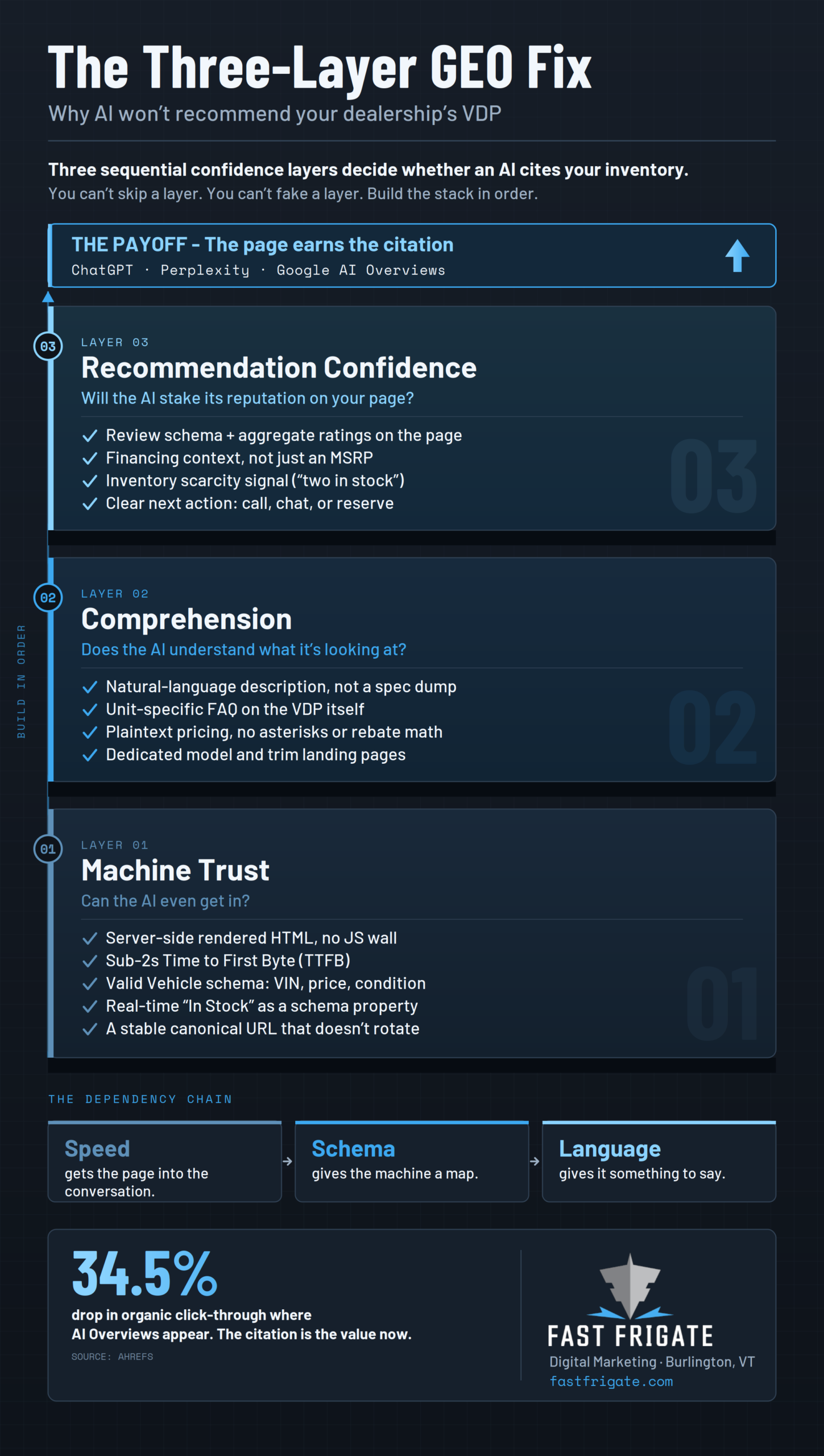 VDP GEO for Vehicle Detail Page AI Visibility Infographic
